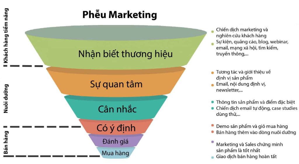 Phễu marketing